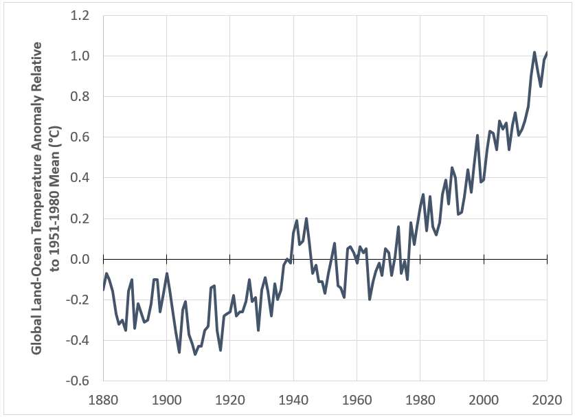 Global climate models