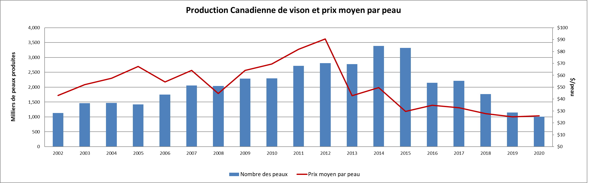 Graphique représenté dans le tableau ci-dessous