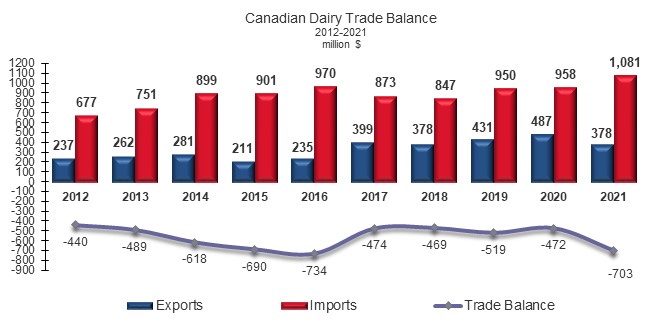 Graph: Value of the trade balance for Canadian dairy trade