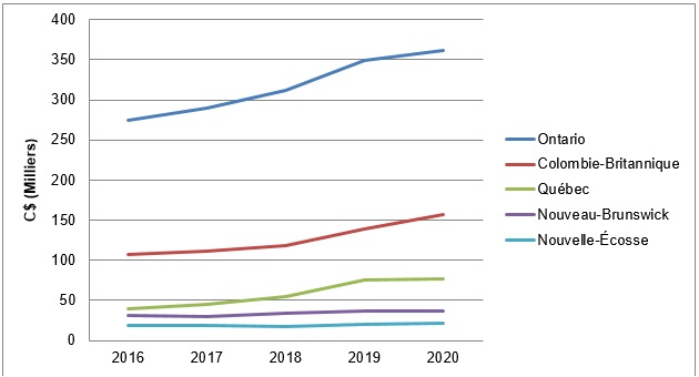 Exportations de produits de floriculture et de pépinières par province, 2016-2020