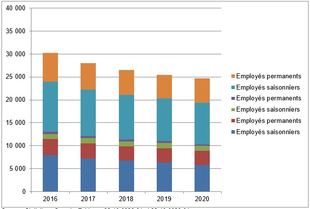 Nombre total d’employés par secteur, 2016-2020