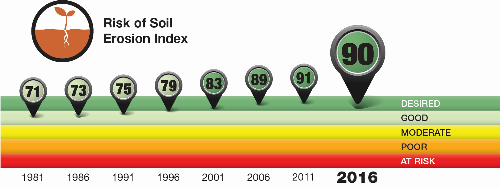 Soil Erosion performance index