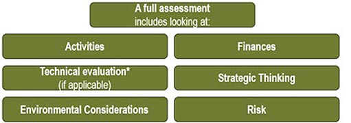 Figure 2 Application assessment process