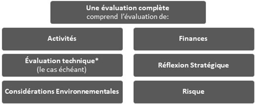 Figure 2 Processus d'évaluation des demandes