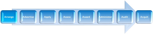 Figure 1 Program Lifecycle