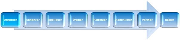 Figure 1 Cycle de vie des programmes