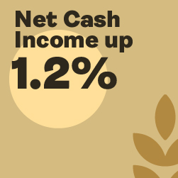 Net Cash Income up 1.2%
