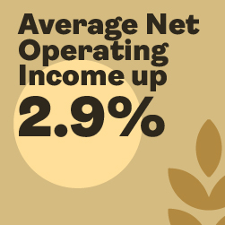 Average Net Operating Income up 2.9%