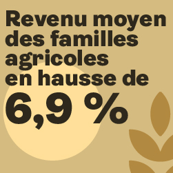 Revenu moyen des familles agricoles en hausse de 6,9 %