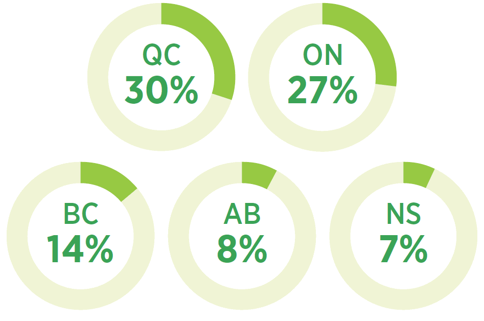 Quebec 30%, Ontario 27%, British Columbia 14%, Alberta 8%, Nova Scotia  7%
