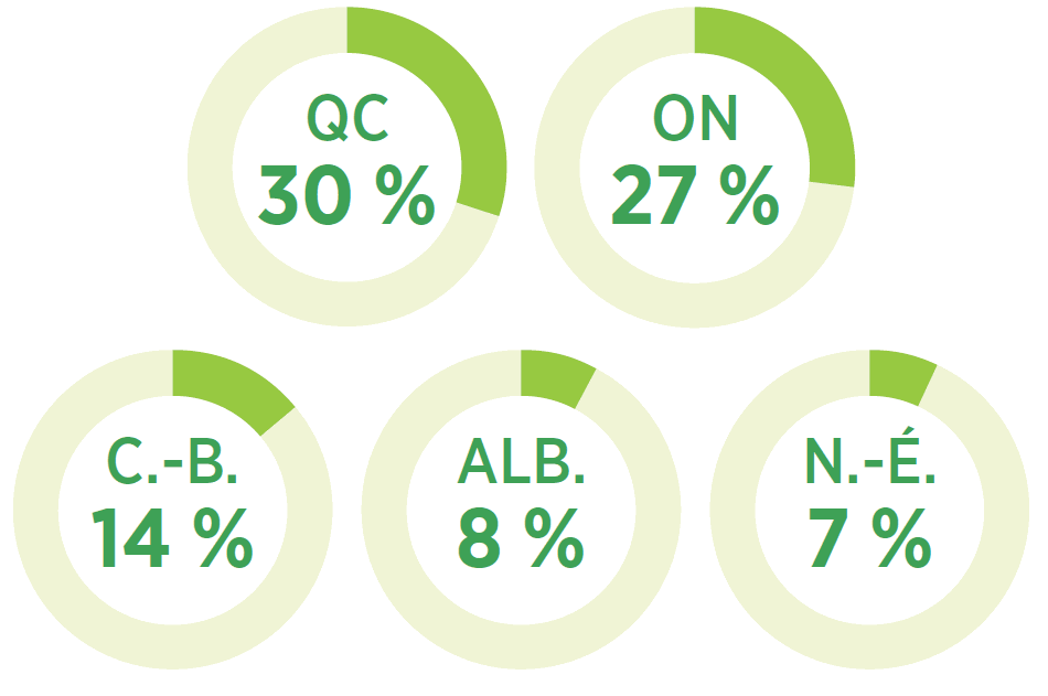 Québec 30 %, Ontario 27 %, Colombie-Britannique 14 %, Alberta 8 %, Nouvelle-Écosse 7 %