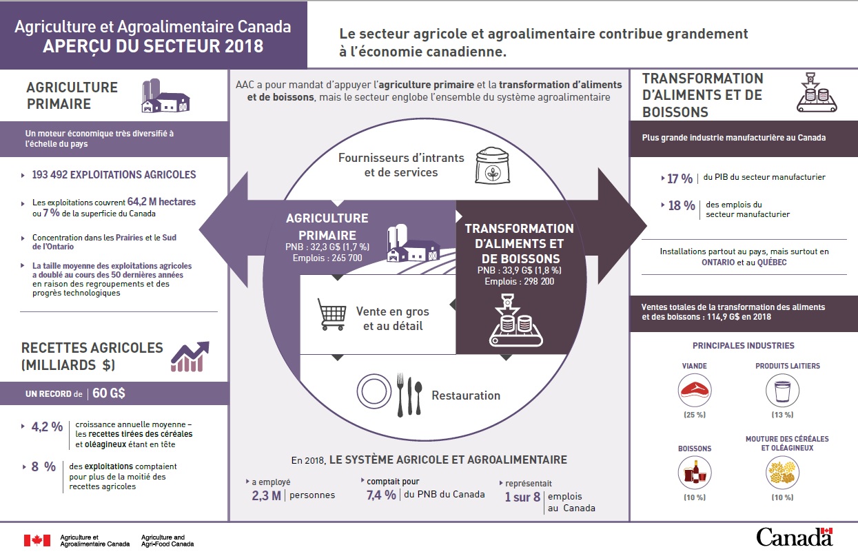 Apercu Du Secteur Agriculture Et Agroalimentaire Canada 2018 Agriculture Canada Ca