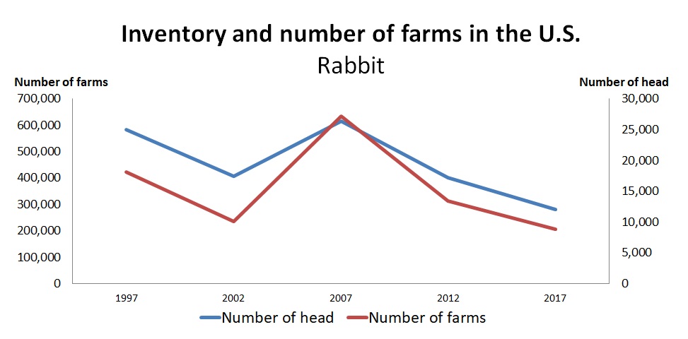 Graph: Value of rabbit inventories and number of farms in the United States as shown in the table below