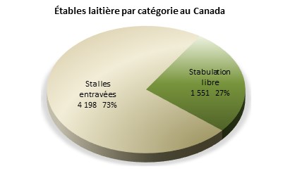 Ètables laitières par catégorie au Canada