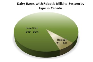 Dairy barns with robotic milking system