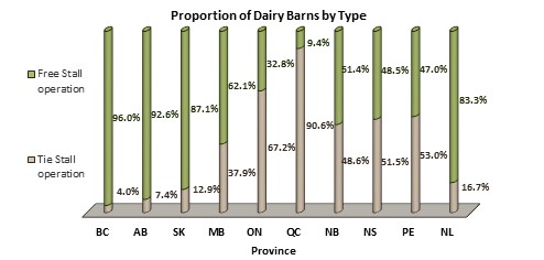 Proportion of dairy barns by type in Canada