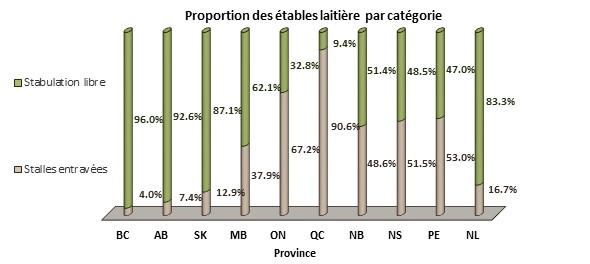 Proportion des ètables laitiè par catégorie au Canada