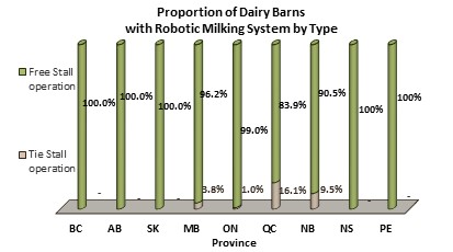 Proportion of dairy barns with robotic milking system