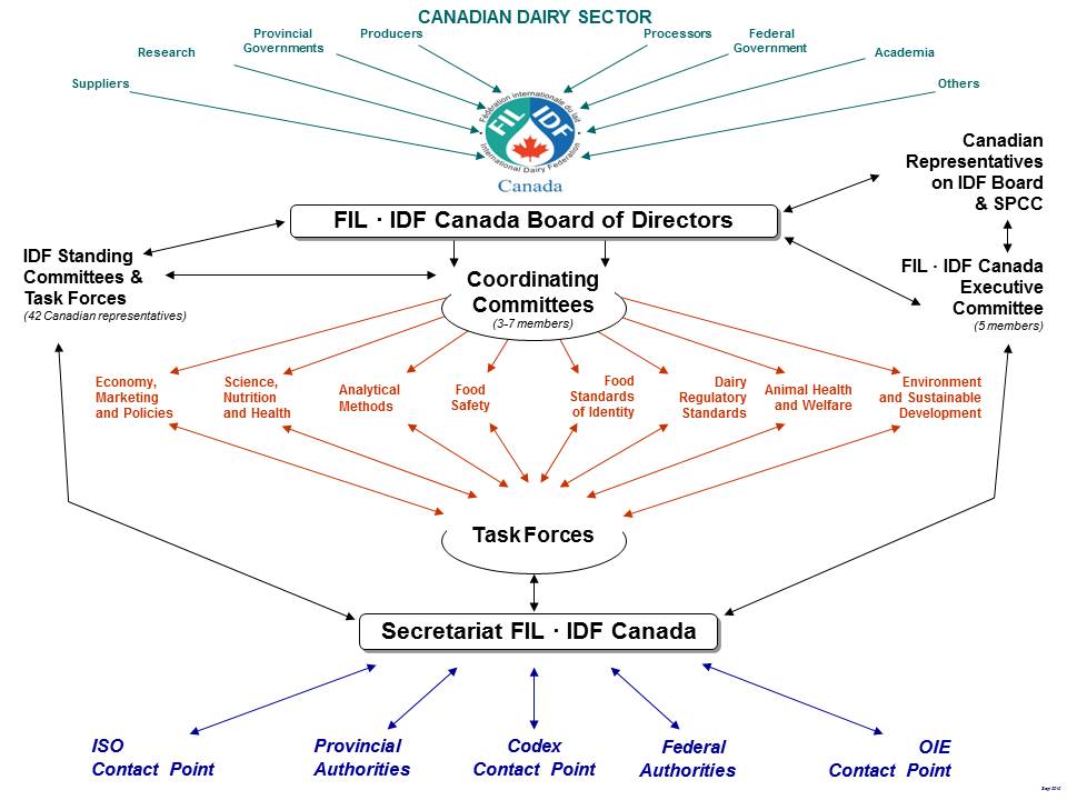 FIL-IDF Canada Diagram of the Structure as decribed in first paragraph