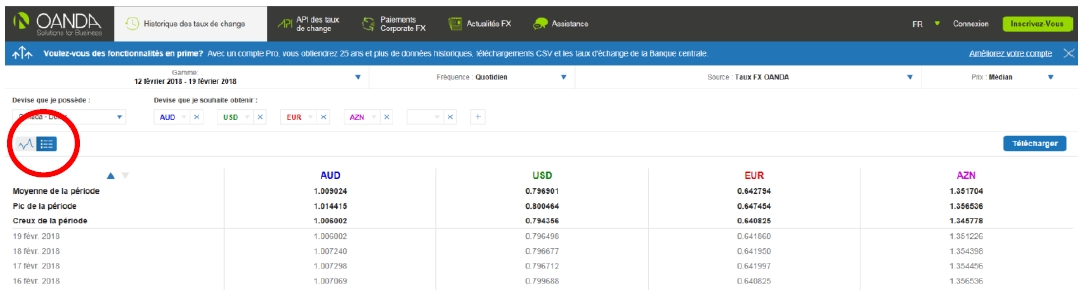 Saisie d’écran de l’historique des taux de change d’OANDA, l’icône de graphique est sélectionnée.