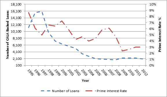 Number of Loans Registered under the CALA program and Prime Interest