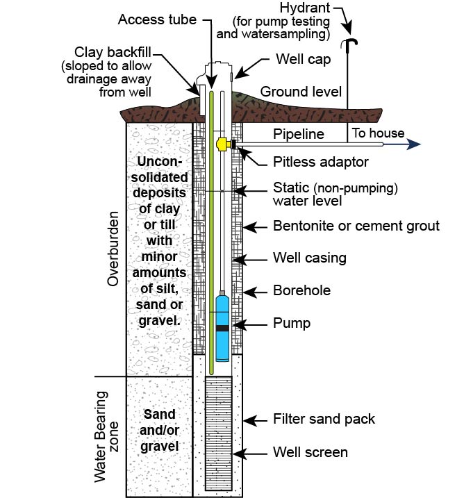 sanitary well diagram