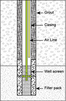 Cross-sectional diagram of well showing well screen, casing and grout.  An air-line and air-lift pump are shown.