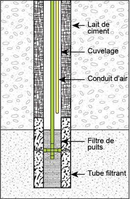 Une coupe transversale du puits montrant le filtre de puits, le cuvelage et le lait de ciment. Un conduit d'air et une pompe à émulsion sont aussi visibles