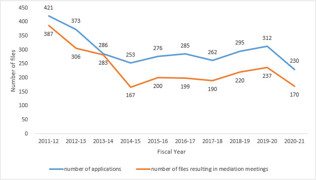 Figure 1 FDMS usage rate, 2011-12 through 2020-21