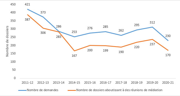 Figure 1 Taux d’utilisation du SMMEA, 2011-2012 à 2020-2021