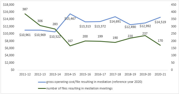 Figure 2 Cost per file mediated by FDMS, 2011-12 to 2020-21, ($)