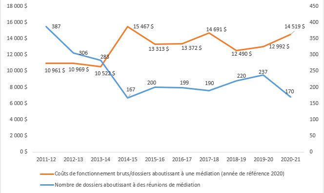 Figure 2 Coûts par dossier traité par le SMMEA, 2011-2012 à 2020-2021($)