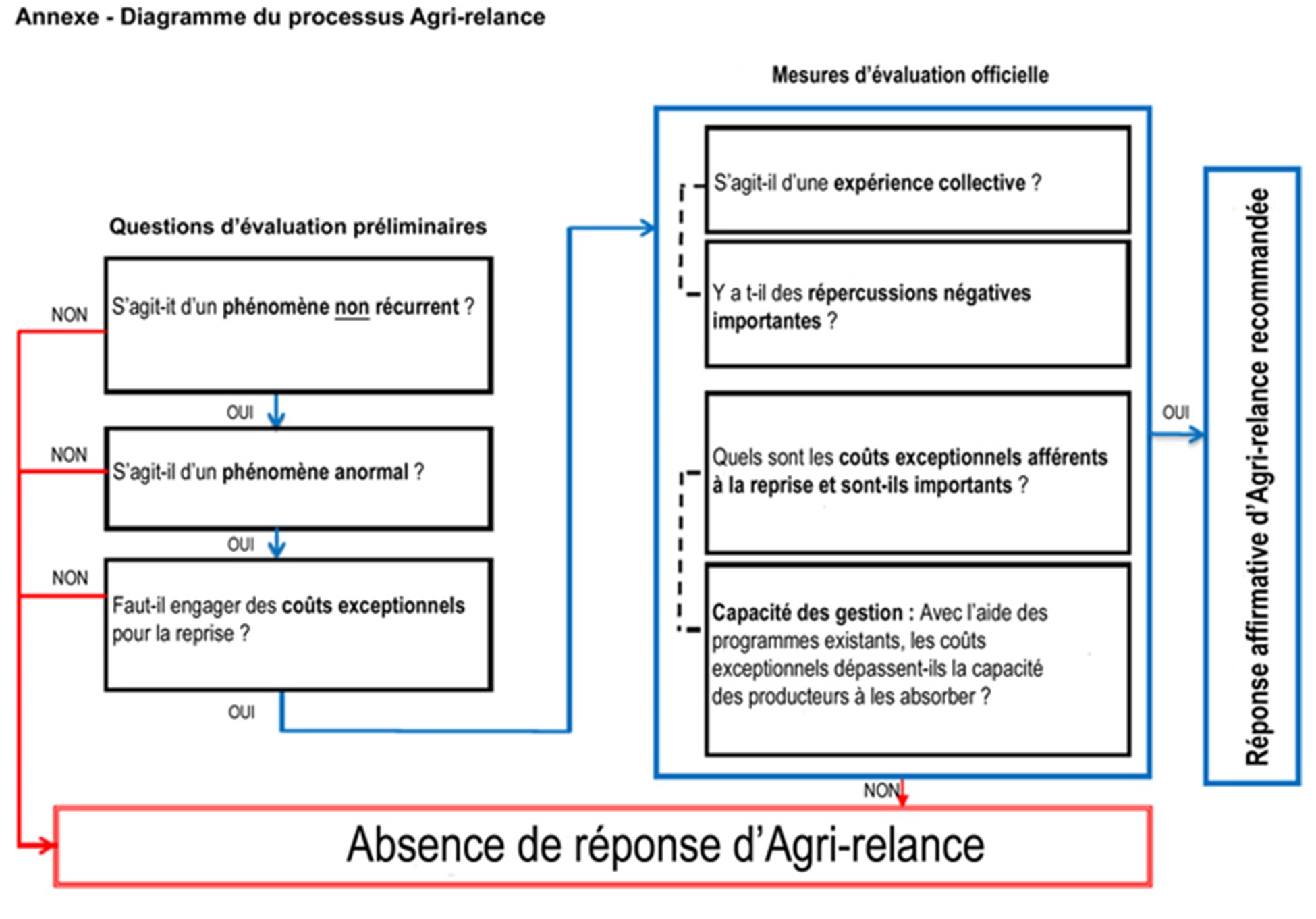 La description de la figure 1 suit