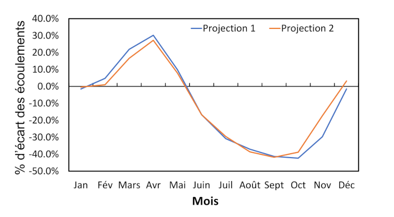 Réduction de 100 % des terres humides