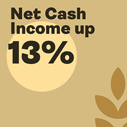 Net Cash Income up 13%