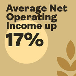 Average Net Operating Income up 17%
