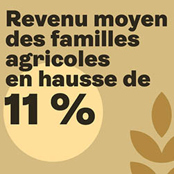 Revenu moyen des familles agricoles en hausse de 11 %