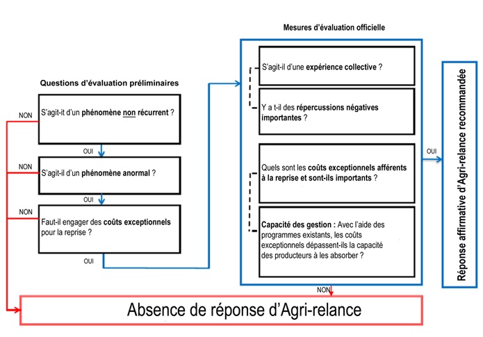 Organigramme d’évaluation d’Agri-relance