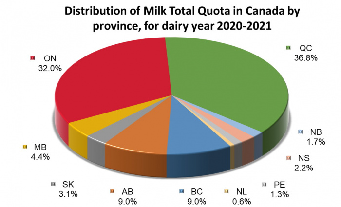 Graph: Total milk quota as represented in the table below