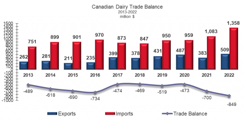 Graph representing Dairy Trade Balance has show in the table below