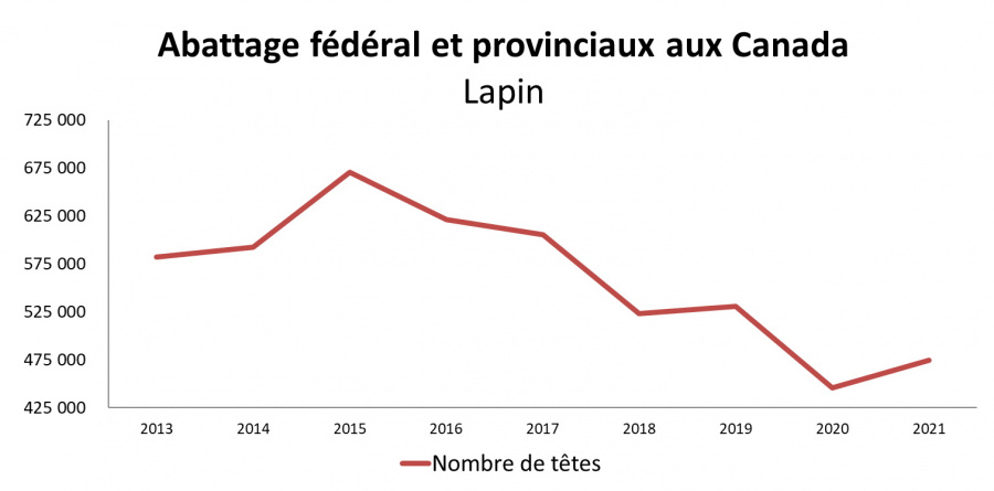 Graphique représenté dans le tableau ci-dessous